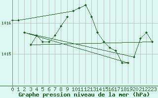 Courbe de la pression atmosphrique pour Grasque (13)