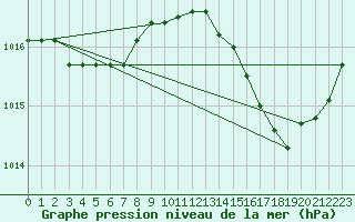 Courbe de la pression atmosphrique pour Abbeville (80)