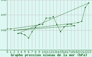 Courbe de la pression atmosphrique pour Spa - La Sauvenire (Be)