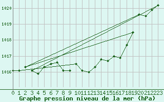 Courbe de la pression atmosphrique pour Wunsiedel Schonbrun