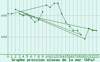 Courbe de la pression atmosphrique pour Lorient (56)