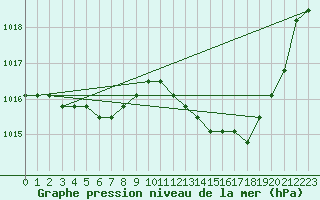 Courbe de la pression atmosphrique pour Estres-la-Campagne (14)