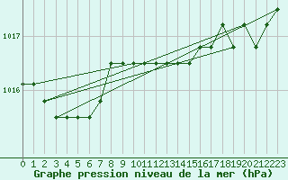 Courbe de la pression atmosphrique pour Agde (34)