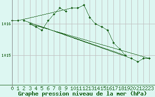 Courbe de la pression atmosphrique pour Woluwe-Saint-Pierre (Be)