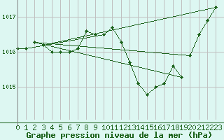 Courbe de la pression atmosphrique pour Sisteron (04)