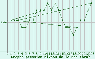 Courbe de la pression atmosphrique pour Verngues - Hameau de Cazan (13)