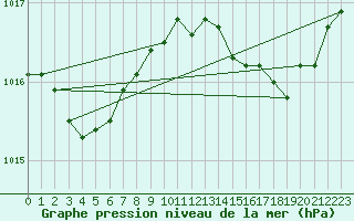 Courbe de la pression atmosphrique pour Bras (83)