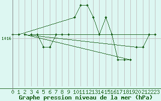 Courbe de la pression atmosphrique pour Fains-Veel (55)