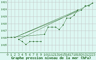Courbe de la pression atmosphrique pour Lamballe (22)