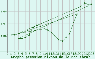 Courbe de la pression atmosphrique pour Lugo / Rozas