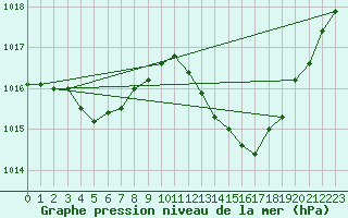 Courbe de la pression atmosphrique pour Montredon des Corbires (11)