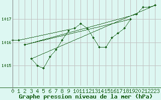 Courbe de la pression atmosphrique pour Cap Pertusato (2A)