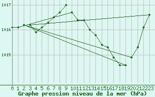 Courbe de la pression atmosphrique pour Roanne (42)