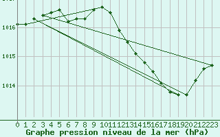 Courbe de la pression atmosphrique pour Le Bourget (93)