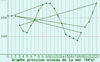 Courbe de la pression atmosphrique pour Montredon des Corbires (11)