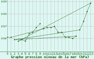 Courbe de la pression atmosphrique pour Selonnet (04)