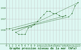 Courbe de la pression atmosphrique pour Lagny-sur-Marne (77)