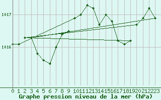 Courbe de la pression atmosphrique pour Angoulme - Brie Champniers (16)