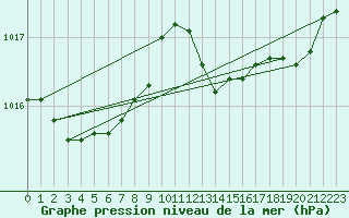 Courbe de la pression atmosphrique pour Bard (42)