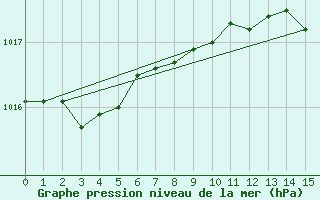 Courbe de la pression atmosphrique pour Rothamsted