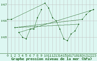 Courbe de la pression atmosphrique pour Gibraltar (UK)