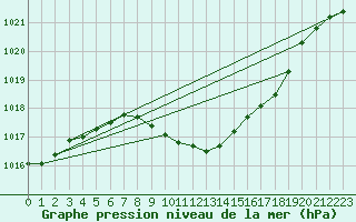 Courbe de la pression atmosphrique pour Nyon-Changins (Sw)