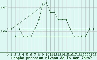 Courbe de la pression atmosphrique pour Perpignan Moulin  Vent (66)