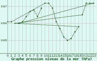 Courbe de la pression atmosphrique pour Mlaga, Puerto