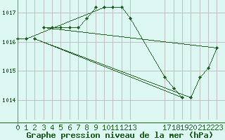 Courbe de la pression atmosphrique pour Avila - La Colilla (Esp)