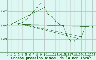 Courbe de la pression atmosphrique pour Sa Pobla