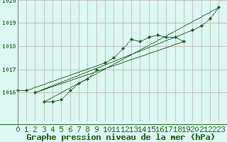 Courbe de la pression atmosphrique pour Six-Fours (83)