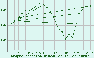 Courbe de la pression atmosphrique pour Pizen-Mikulka