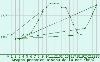 Courbe de la pression atmosphrique pour Cavalaire-sur-Mer (83)