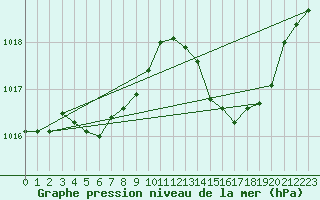 Courbe de la pression atmosphrique pour Jan (Esp)