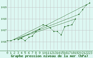 Courbe de la pression atmosphrique pour Le Bourget (93)