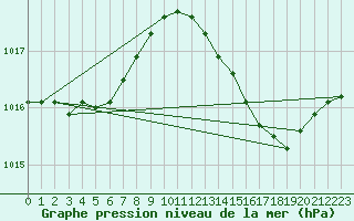 Courbe de la pression atmosphrique pour Marseille - Saint-Loup (13)