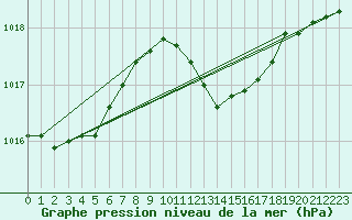 Courbe de la pression atmosphrique pour Vieste