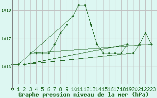 Courbe de la pression atmosphrique pour Agde (34)