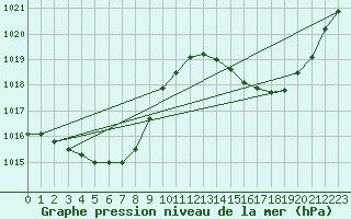 Courbe de la pression atmosphrique pour La Poblachuela (Esp)