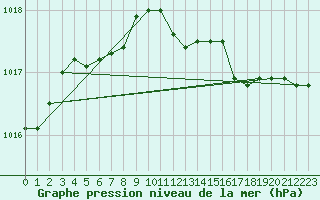 Courbe de la pression atmosphrique pour Santander (Esp)