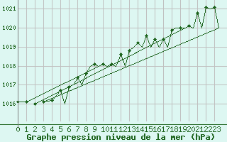 Courbe de la pression atmosphrique pour Culdrose