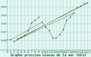 Courbe de la pression atmosphrique pour Kufstein