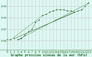 Courbe de la pression atmosphrique pour Guidel (56)