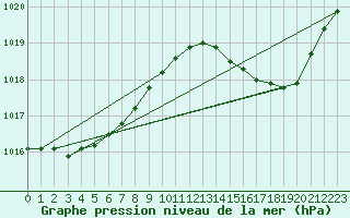 Courbe de la pression atmosphrique pour Dax (40)