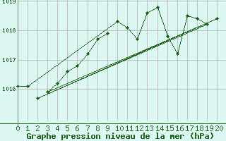 Courbe de la pression atmosphrique pour Saint-Hubert (Be)