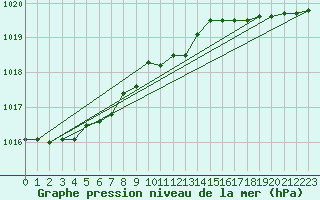 Courbe de la pression atmosphrique pour Helgoland