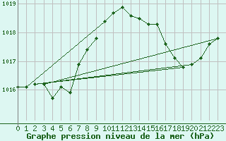 Courbe de la pression atmosphrique pour Cap Corse (2B)