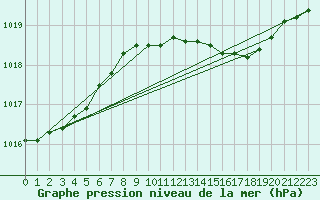 Courbe de la pression atmosphrique pour Lough Fea