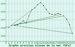 Courbe de la pression atmosphrique pour Dax (40)