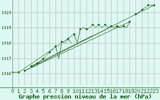 Courbe de la pression atmosphrique pour Shoream (UK)